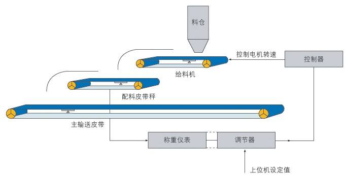 配料系統(tǒng)示意圖