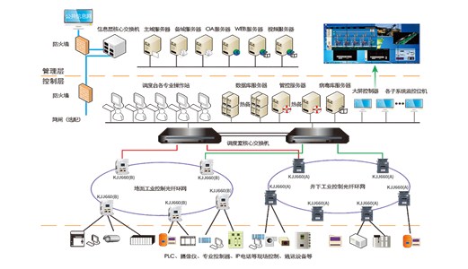 智慧礦山及煤礦綜合自動(dòng)化系統(tǒng)：可以這么高大上